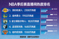 NBA季后赛直播间热度排名